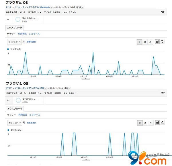 WWDC临近：新操作系统的访问记录现高峰