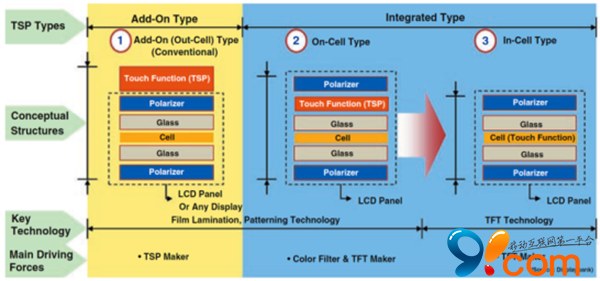 据闻苹果iPhone 6将采用全新on-cell技术