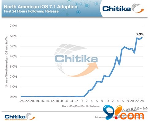 北美区iOS 7.1安装率24小时后已接近6%